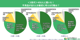 世代別の傾向:「フリマ世代」と「業者世代」の二極化 世代別の傾向:「フリマ世代」と「業者世代」の二極化