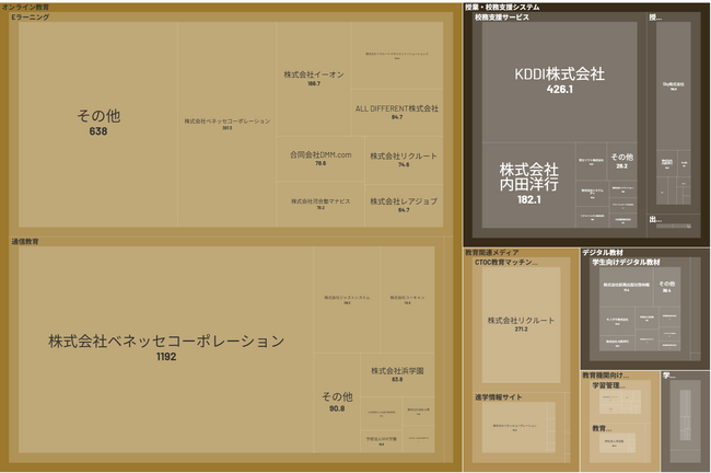 経済予測プラットフォーム『xenoBrain』、データ可視化ツールを用いたEdTech（エドテック）業界のカオスマップを公開