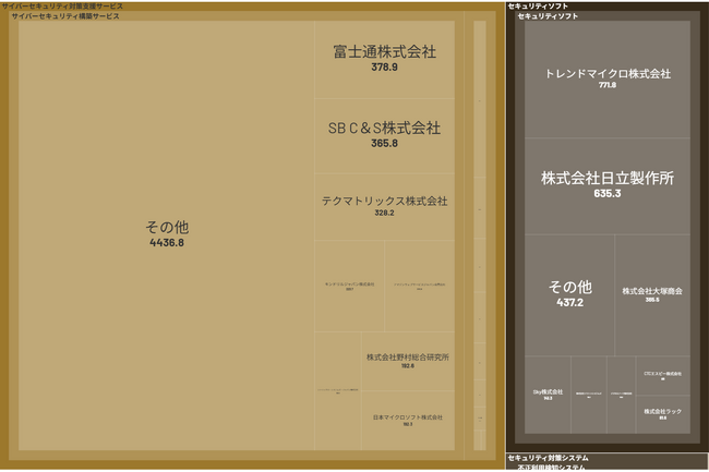 経済予測プラットフォーム『xenoBrain』、データ可視化ツールを用いたサイバーセキュリティ業界のカオスマップを公開