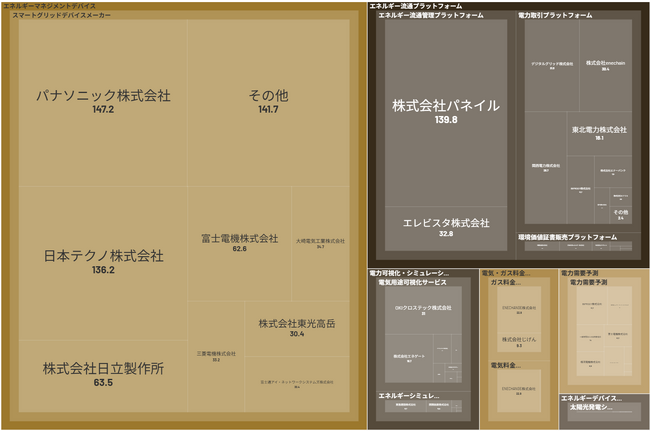 経済予測プラットフォーム『xenoBrain』、データ可視化ツールを用いたEnergyTech（エナジーテック）業界のカオスマップを公開
