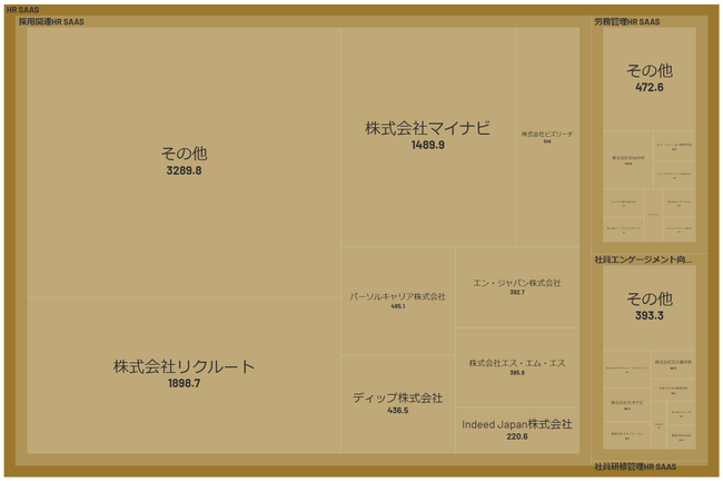 経済予測プラットフォーム『xenoBrain』、データ可視化ツールを用いたHRテック業界のカオスマップを公開