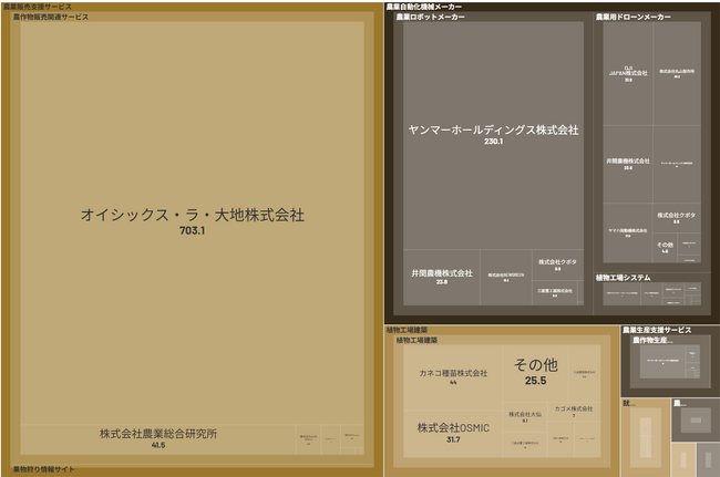 経済予測プラットフォーム『xenoBrain』、データ可視化ツールを用いたAgriTech（アグリテック）業界のカオスマップを公開