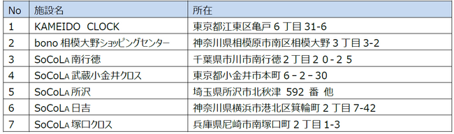 野村不動産コマースが運営・管理する商業施設7施設にて催事・イベント出店募集ポータルを新設