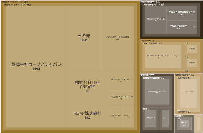 経済予測プラットフォーム『xenoBrain』、データ可視化ツールを用いたFemTech（フェムテック）業界のカオスマップを公開