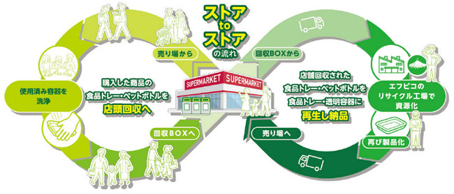 エフピコとリオン・ドールグループ、「エコストア協働宣言」で地域の持続可能な社会づくりを推進！