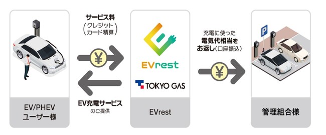 東急不動産の新築分譲マンションにEV充電サービス「EVrest」の優先導入が決定