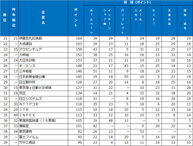 2025年大学生が選んだ第19回『新卒採用力ランキング』（26卒）結果発表！