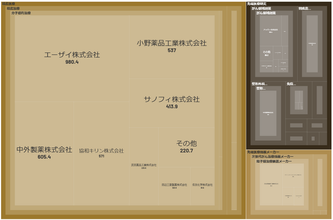 経済予測プラットフォーム『xenoBrain』、データ可視化ツールを用いた先端医療技術業界のカオスマップを公開
