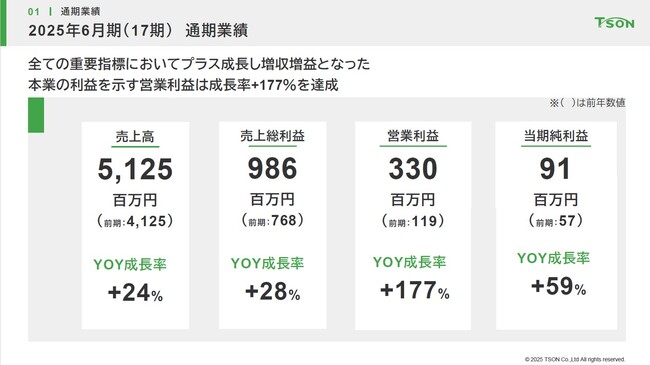 【株式会社TSON】2025年6月期決算発表　営業利益177％増　全ての重要指標でプラス成長し増収増益