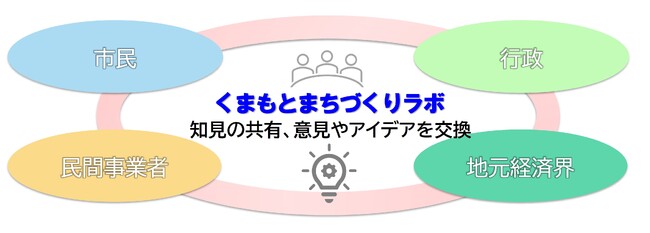 「くまもとまちづくりラボ」メンバー募集中！