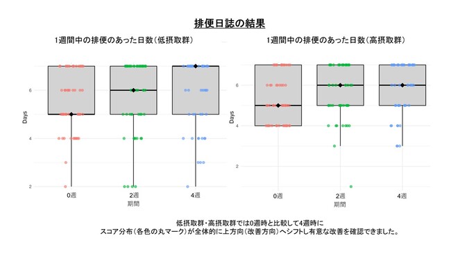 【摂南大学】腸内環境を整えるだけではなく美容をサポートする働きに期待