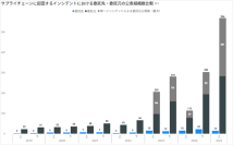 【セキュリティレポート】国内のインシデント集計データからサプライチェーンリスクを分析