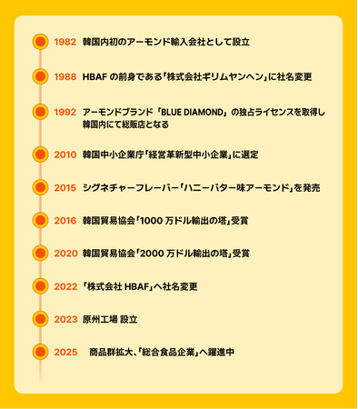 三養ジャパン、韓国大人気お土産ブランドHBAF 取扱い開始