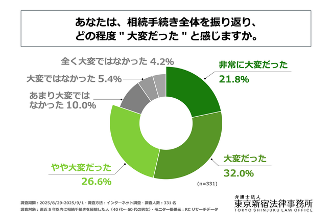 直近5年以内に相続手続きを経験した40代～60代の男女の8割以上が、手続き全体を振り返り、少なからず大変だったと感じている！弁護士法人 東京新宿法律事務所が「相続手続きの大変さに関する調査」を実施！