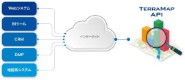 【TerraMap APIのイメージ図】 【TerraMap APIのイメージ図】