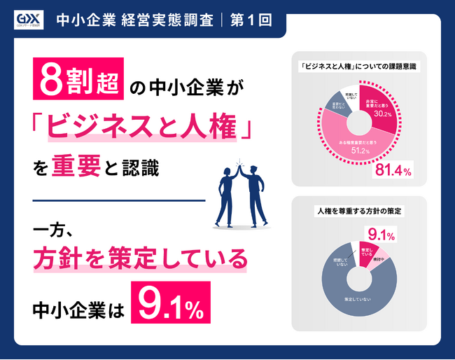 〈2025年度第1回　中小企業経営実態調査〉人権方針を策定している中小企業は9.1％のみ重要性を認識している企業は8割超。人権意識と取り組み状況に大きなギャップ