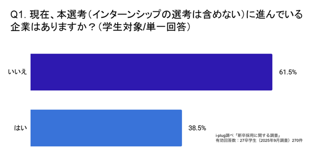 38.5%の就活生が2025年9月時点で「本選考に進んでいる」と回答。～27卒学生と、27卒採用を行う企業を対象とした「新卒採用活動に関する調査」を発表～