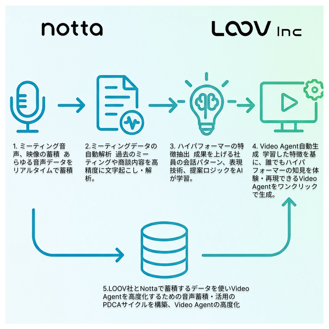 NottaとLOOV、新サービス開発に向けた協業開始