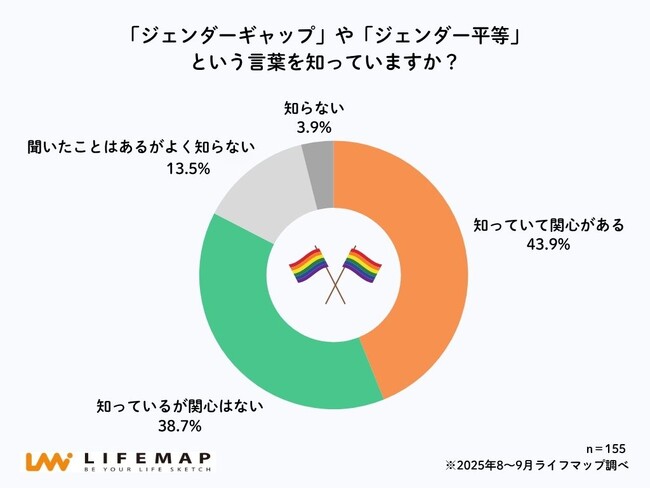 【高校生ホンネ調査】高校生の約9割が「多様な性を受け入れる」と回答 一方で8割以上が「性別の不公平を実感」
