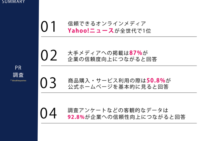 10月12日はPRの日！「信頼できるオンラインメディアランキング」全世代でYahoo!ニュースが1位を獲得