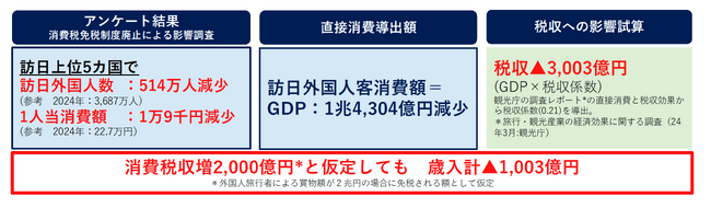 外国人旅行者の免税制度廃止は政府歳入にマイナス影響