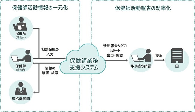 大阪市の保健師業務を支援するシステムが稼働予定