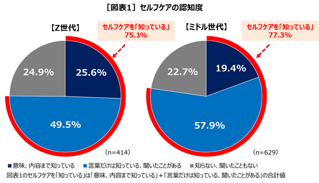 Z世代の”セルフケア現在地“に迫る「Z世代セルフケア白書2025」