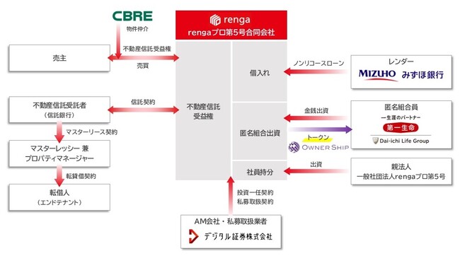 CBRE、デジタル証券の金融ライセンス取得後初の不動産STOファンド（rengaプロ第5号）による物件取得を全面支援