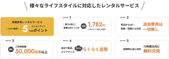 【2025年10月より愛知県・岐阜県・三重県にエリア拡大】月払いで格安の家電家具レンタルサービス「らくらくライフ」