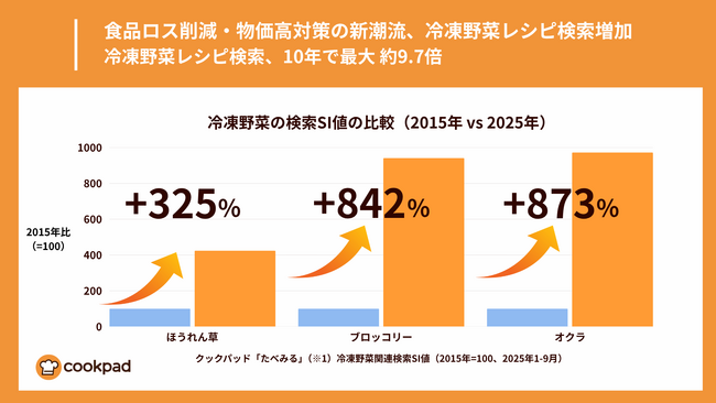 食品ロス削減・物価高対策の新潮流、冷凍野菜レシピ検索、10年で最大約9.7倍｜クックパッド