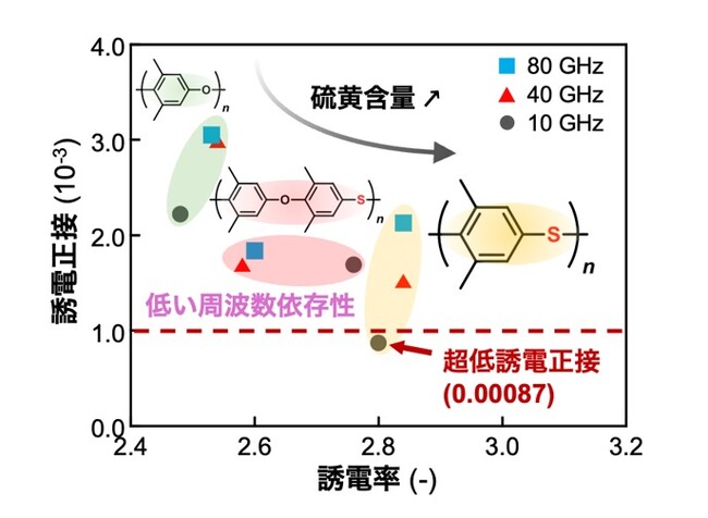 誘電正接0.001未満を実現―世界最高水準の低誘電材料を発見