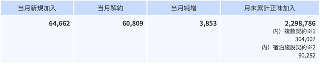 2025年9月の加入件数について
