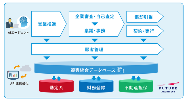 フューチャーアーキテクト、三十三銀行における融資業務の標準化と効率化を支援