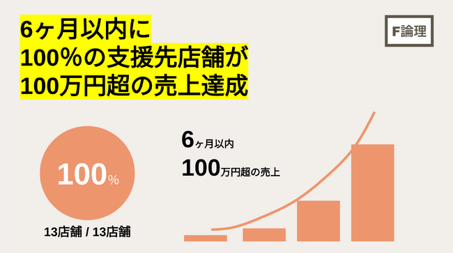 フリーロンリ、支援先店舗の100%が6ヶ月で100万円超の売上を達成