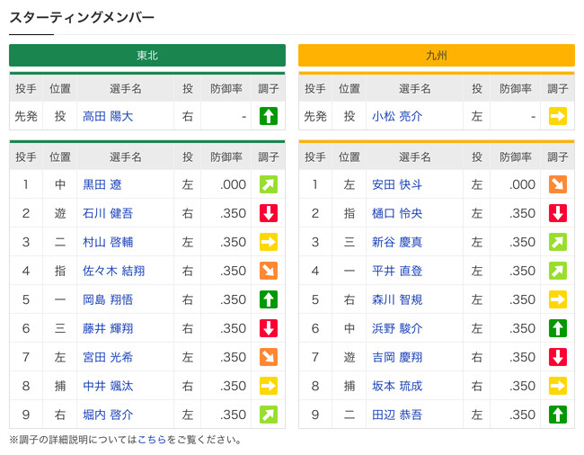 プロ野球速報に選手の調子アイコンを追加　その日のコンディションを一目で確認可能に