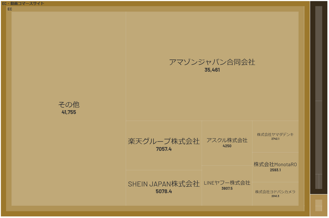経済予測プラットフォーム『xenoBrain』、データ可視化ツールを用いたEC及びEC関連サービス業界のカオスマップを公開