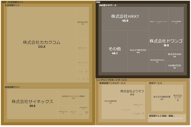 経済予測プラットフォーム『xenoBrain』、データ可視化ツールを用いたLifeTech（ライフテック）業界のカオスマップを公開