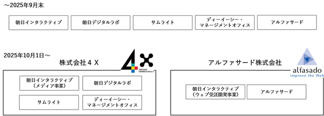朝日新聞社 グループ5社の再編を完了　新会社「４Ｘ」発足