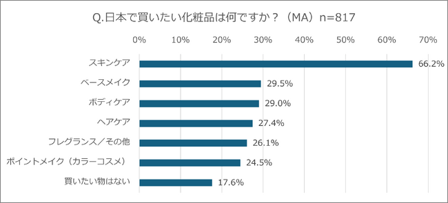 日本で買いたい化粧品1位「スキンケア」、美容家電1位「ヘアケア」台湾人・香港人817人に調査　化粧品・美容家電ランキングを公開！