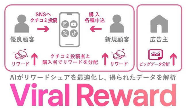 SNSクチコミ投稿を売上に直結させる世界初の特許技術搭載『Viral Reward』を本格展開