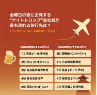 中国 山東半島エリアの最新旅行動向を発表！週末2時間で行ける海外旅行先として青島・煙台が注目度急上昇
