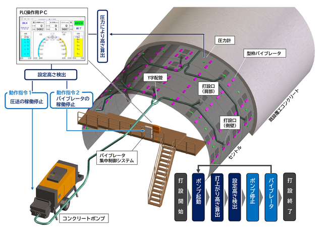 覆工コンクリート施工における生産性向上技術の現場適用