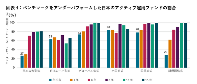 S&P ダウ・ジョーンズ・インデックス、SPIVA 日本スコアカード 2025年中期版を発行