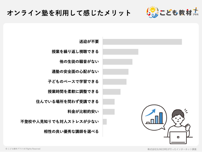 オンライン塾って意味がない？は大きな誤解。保護者121人調査で、82.6%が「総合的に満足」と回答