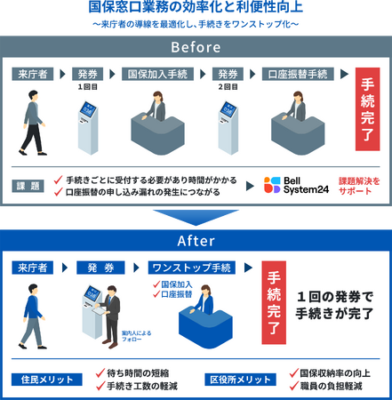 ベルシステム24、中野区の国民健康保険窓口業務における口座振替率向上を実現した好事例を公開
