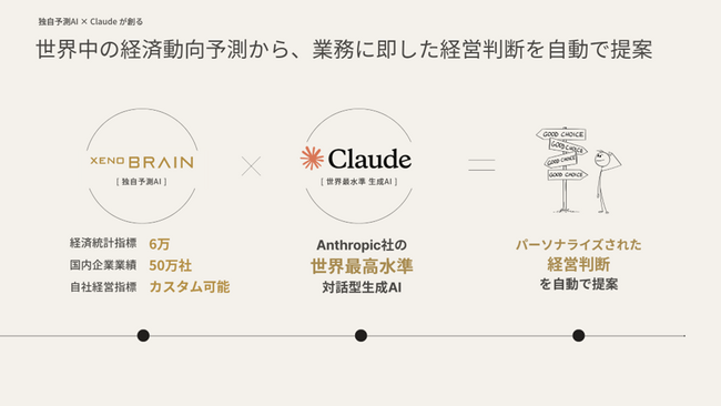 経済予測プラットフォーム『xenoBrain』、Anthropic社の対話型生成AI「Claude」と連携開始。
