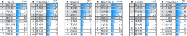 dataSpring 訪日パネルで見る アジア8カ国 訪日経験1回 vs 2回以上の比較調査