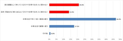 災害時にカセットこんろを役立てられますか？3人に1人以上がカセットこんろを日常で使っていない、災害時に役立てる自信がない