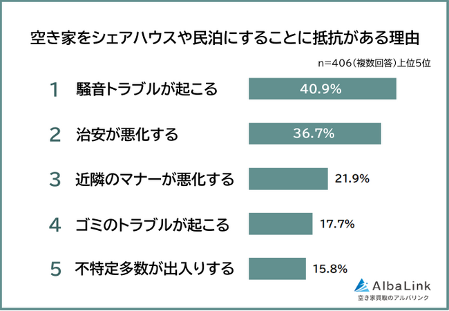 【空き家をシェアハウスや民泊にすることに抵抗はある?】男女500人アンケート調査
