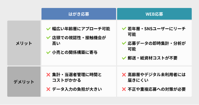 940ブランドの販促支援から見えた!! はがき&WEB応募の超基本セオリー